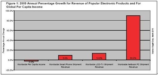 2009年消費者在熱門電子產(chǎn)品上的支出逆勢增長