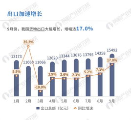 數(shù)據(jù)解碼｜9月進(jìn)出口創(chuàng)新高 對美出口增長16.5%的背后