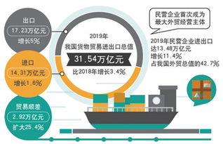 我國外貿(mào)韌性與活力彰顯 去年進(jìn)出口總值增長3.4%，民企首次成外貿(mào)第一大主體