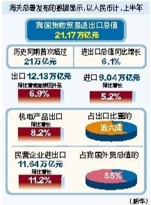 上半年我國貨物進(jìn)出口總值達(dá)21.17萬億元 外貿(mào)進(jìn)出口呈穩(wěn)步恢復(fù)態(tài)勢